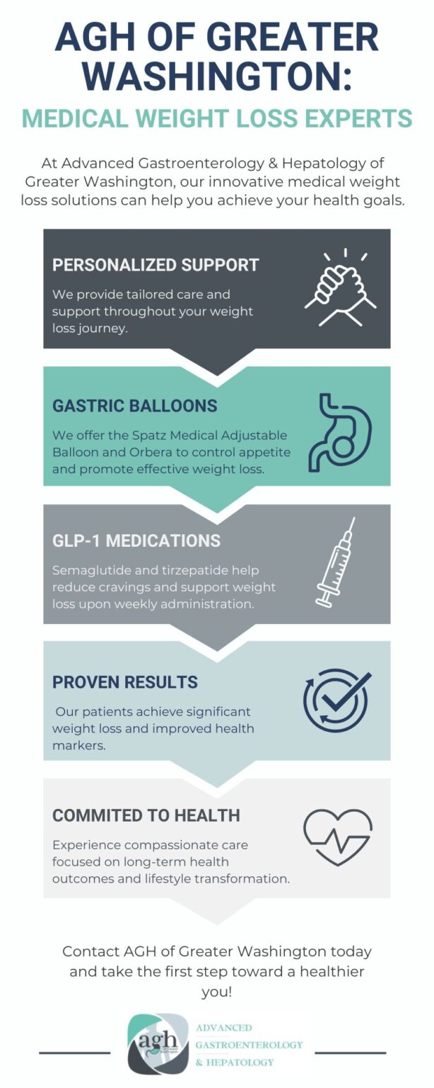 AGH of Greater Washington: Medical Weight Loss Experts infographic